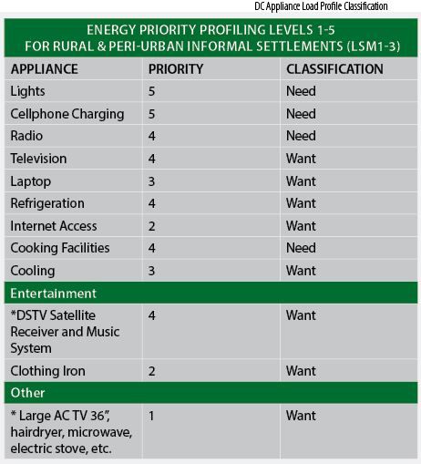Table showing essential power requirements 