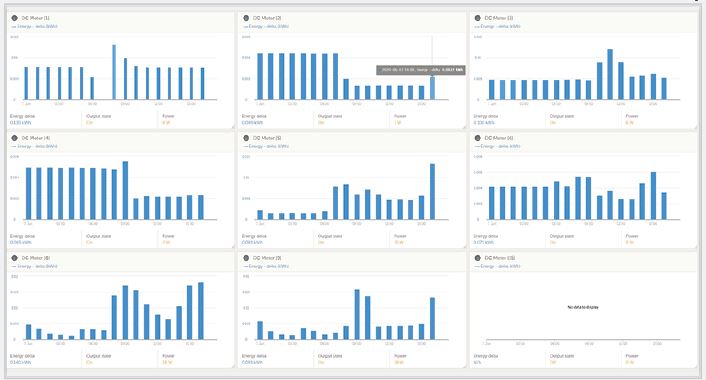 displaying power usage graphs relating to users power usage