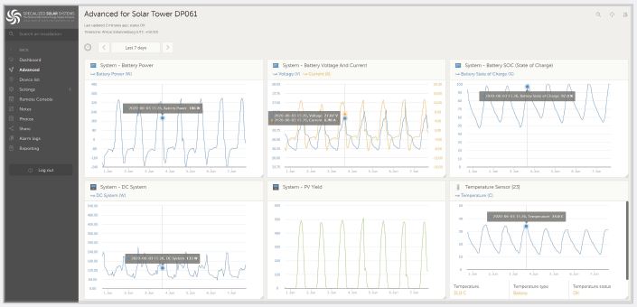 displaying detailed graphs relating to solar power system performance 