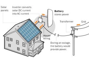 residential hybrid solar system setup and overview