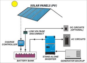 Off-grid | Unplug and Power Up: Harness the Sun Off the Grid