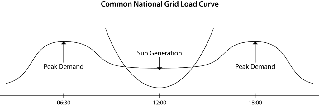 Image of a Common National Grid Electrical Load Curve