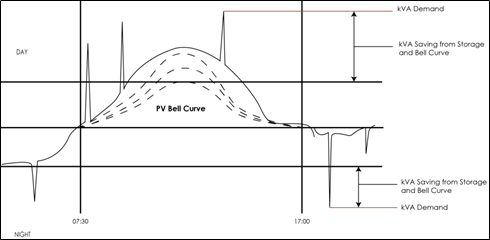 A typical Grid tied bell curve chart 