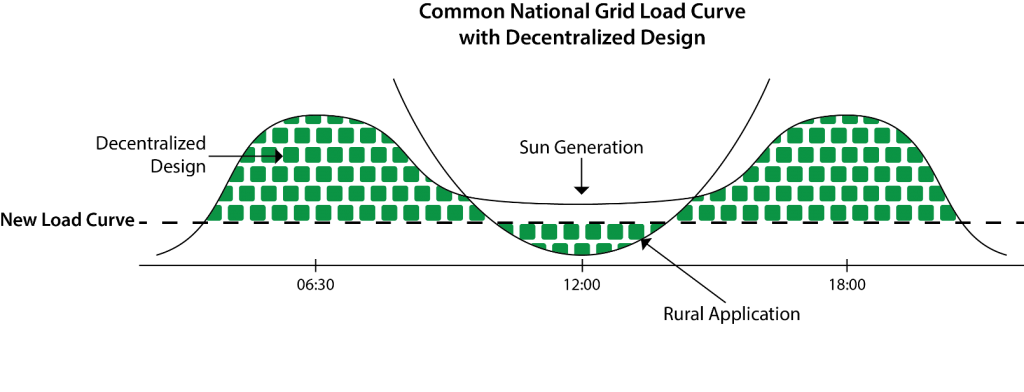 graphic image that indicates the potential effect of decentralized energy on a national load curve