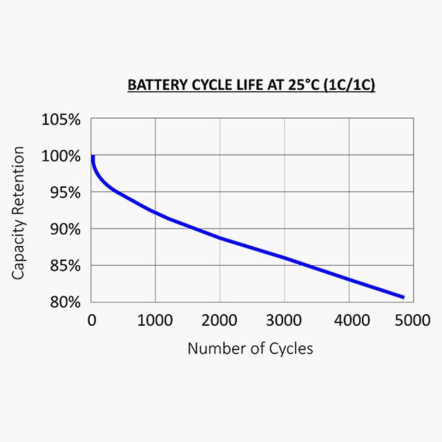 Important graph about lithium (LiFePO₄ ) battery usage, displaying information about capacity retention vs the minimal number of cycles